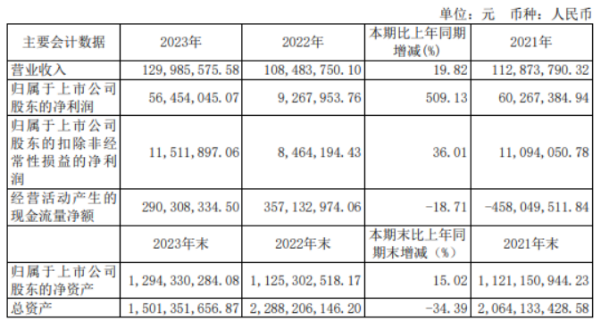 汇通能源2023年净利5645.4万同比增长509.13% 董事长路向前薪酬5万