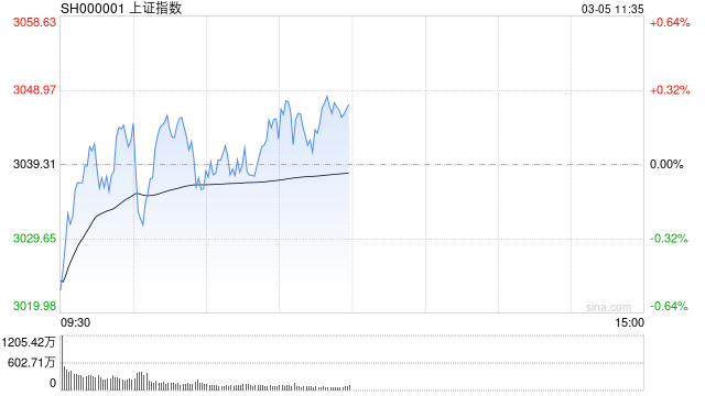 午评：三大指数小幅上涨 AI手机概念股集体走强
