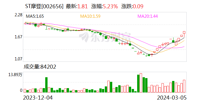 ST摩登录得6天4板