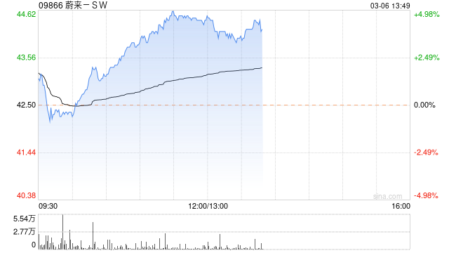 蔚来-SW午后涨超4% 2023年收入总额556.179亿元同比增加12.9%