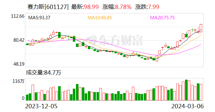 从员工持股到薪资标准 赛力斯全面学习华为