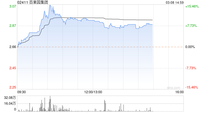 百果园集团午后涨超9% 招牌花凰金凤梨即将全渠道销售