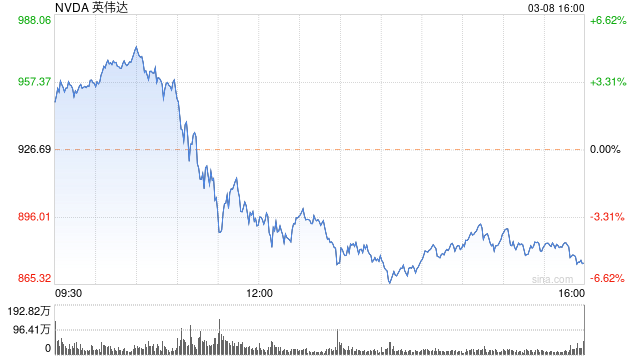 从+5%到-5%！英伟达盘中重挫逾10% 所有人都在问：Why？