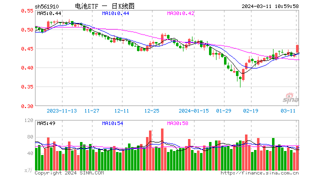 七千亿宁德时代逼近涨停！获外资强烈看好！电池ETF(561910)涨超5%领涨两市权益ETF