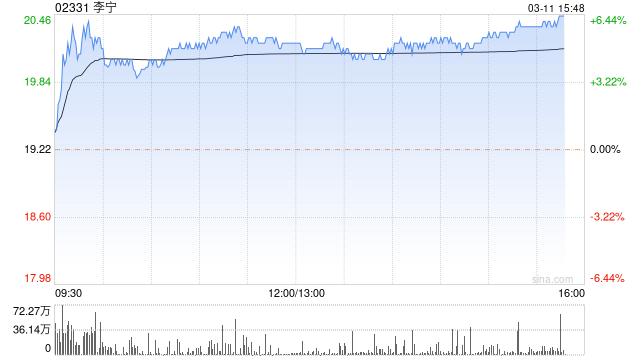 李宁午盘涨近6% 高盛给予中性评级