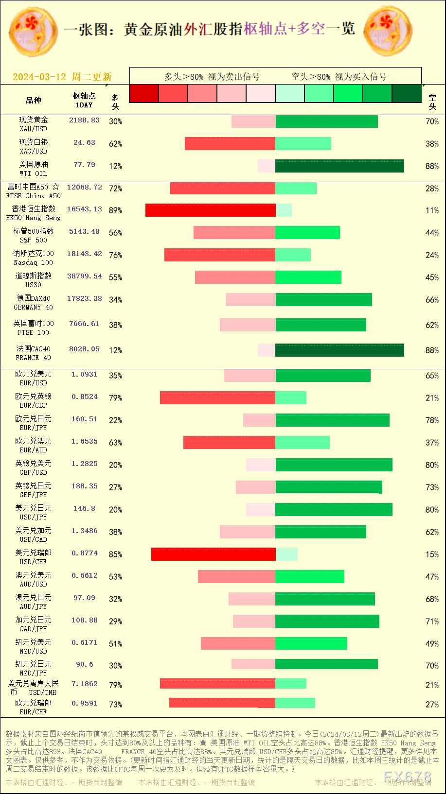 一张图：2024/03/12黄金原油外汇股指"枢纽点+多空占比"一览