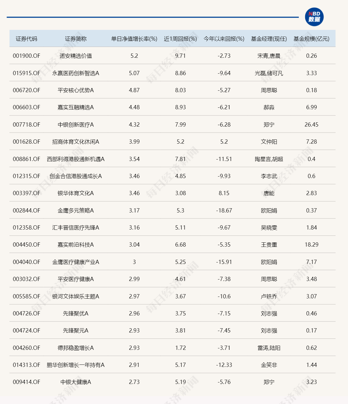 别看AI涨得欢 今天基金涨幅榜前5名持仓都是医药