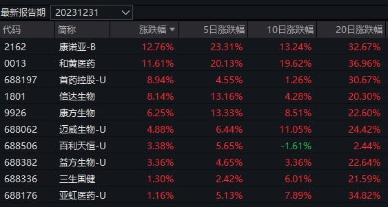 别看AI涨得欢 今天基金涨幅榜前5名持仓都是医药