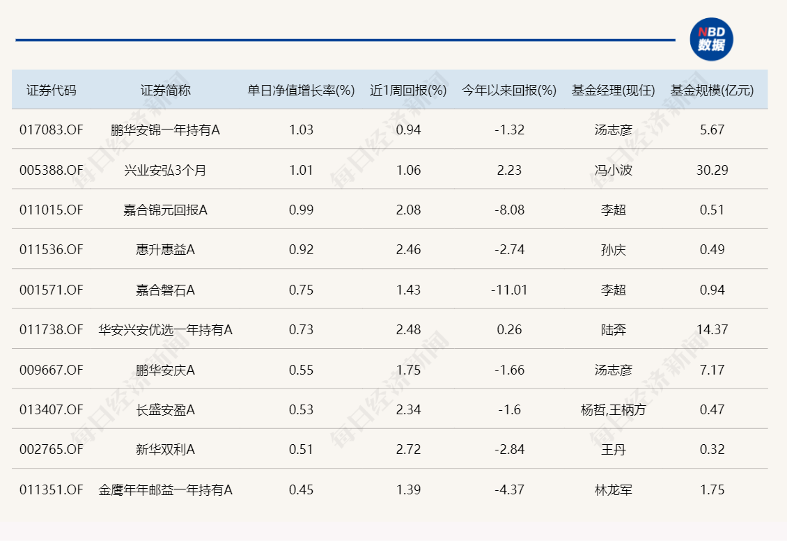 别看AI涨得欢 今天基金涨幅榜前5名持仓都是医药