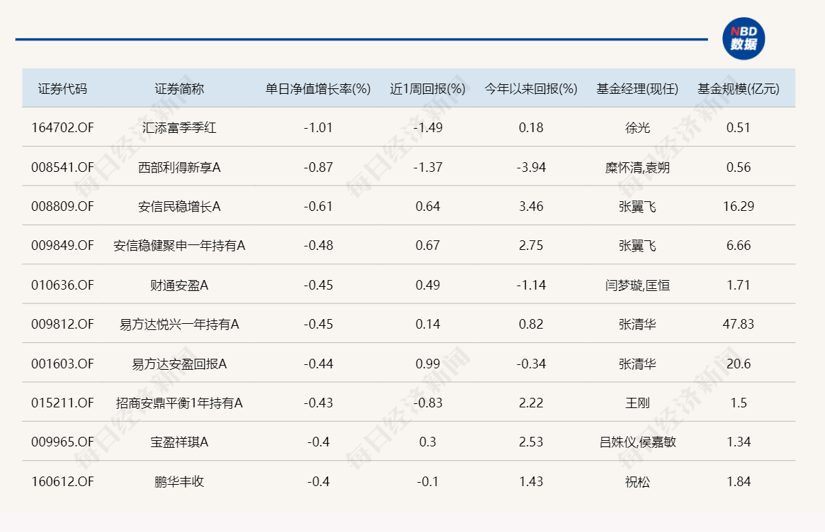 别看AI涨得欢 今天基金涨幅榜前5名持仓都是医药