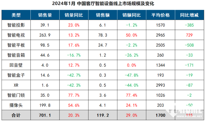 1月客厅智能设备线上零售量上涨20.3% 零售额上涨29.0%