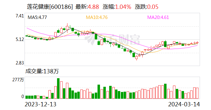 莲花健康：拟变更公司名称及证券简称