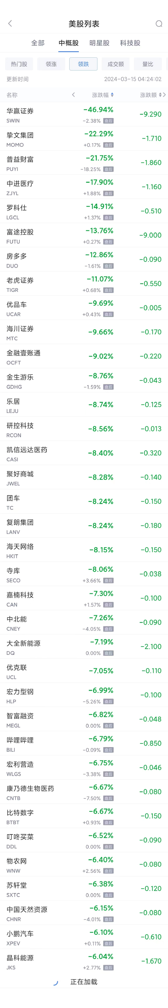 热门中概股周四多数走低 华赢证券暴跌46.9%，老虎证券跌逾11%