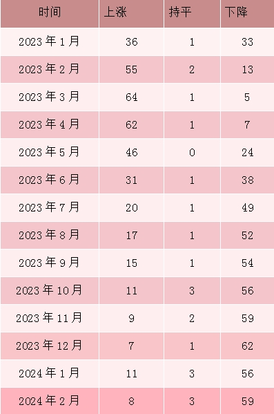 70城房价，有新变化！