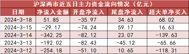 【18日资金路线图】电子行业净流入超77亿元居首 龙虎榜机构抢筹多股