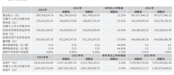 立新能源上市次年业绩变脸：净利润下滑逾三成 补贴回款减少致经营性现金流大幅下滑