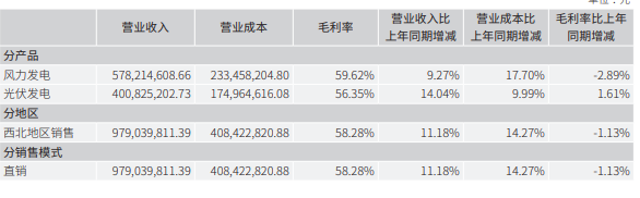 立新能源上市次年业绩变脸：净利润下滑逾三成 补贴回款减少致经营性现金流大幅下滑