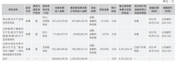 立新能源上市次年业绩变脸：净利润下滑逾三成 补贴回款减少致经营性现金流大幅下滑