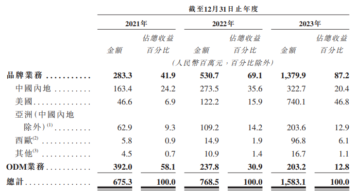 夫妻控股98.6%上市募资前先大手笔分红1.5亿 卡罗特毛利率骤降“以价换量”但质量频遭投诉