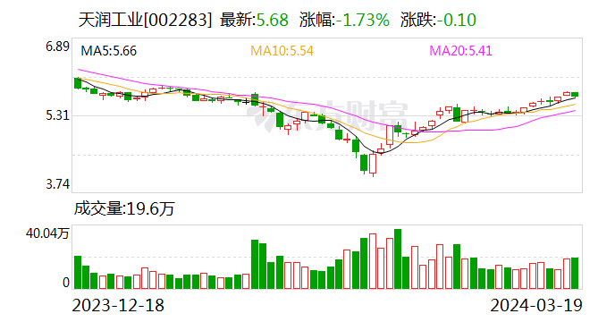 天润工业：2023年净利同比增长91.96% 拟10派2.3元