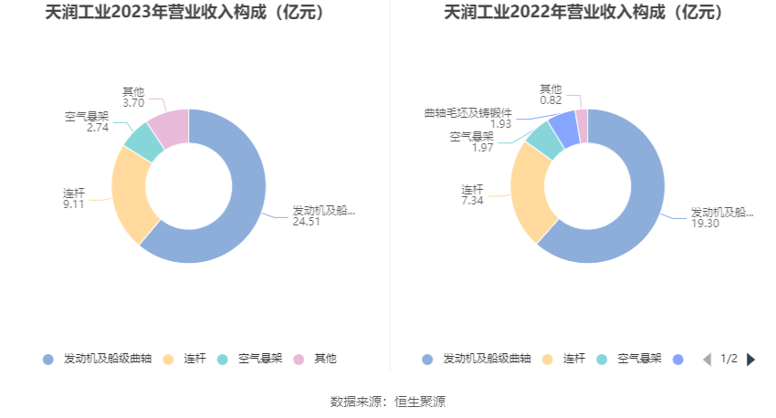 天润工业：2023年净利同比增长91.96% 拟10派2.3元