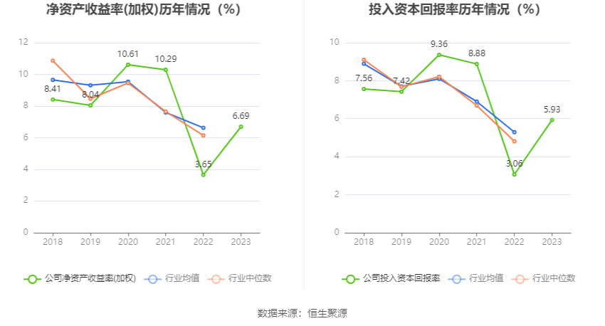 天润工业：2023年净利同比增长91.96% 拟10派2.3元