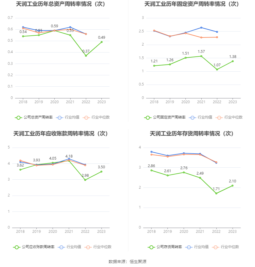 天润工业：2023年净利同比增长91.96% 拟10派2.3元