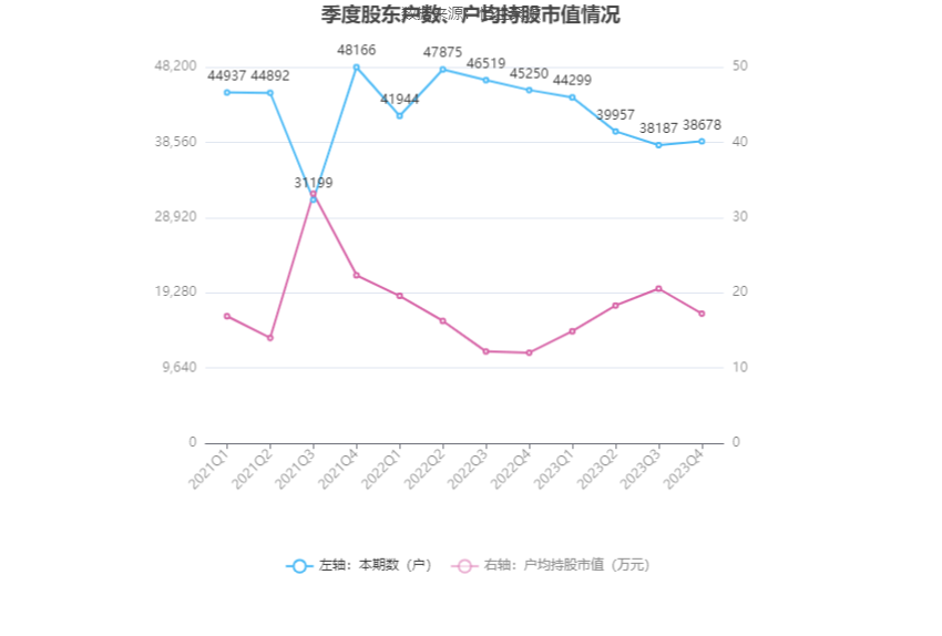 天润工业：2023年净利同比增长91.96% 拟10派2.3元