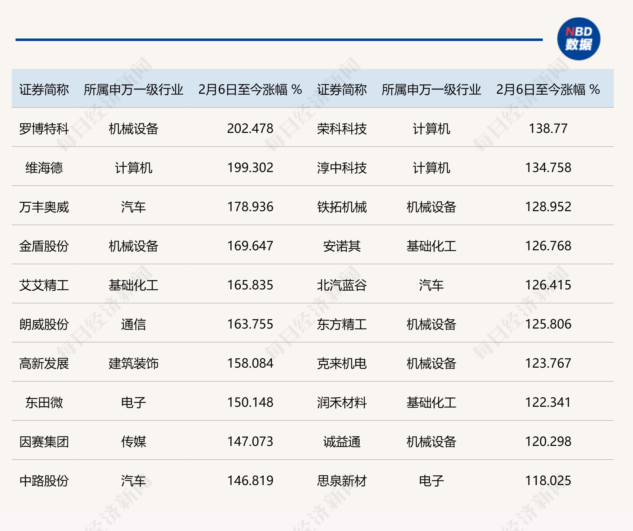 41只A股在本轮反弹中翻倍！罗博特科、维海德、万丰奥威涨幅居前，多家公募提前重仓