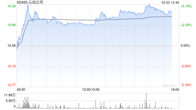 心动公司尾盘涨超4%  机构指游戏板块估值有望持续修复