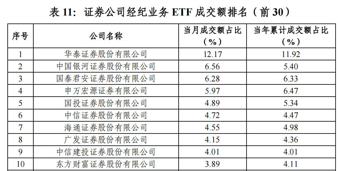 申万宏源持有ETF规模占比超20%！业内人士感叹：新格局已然确立