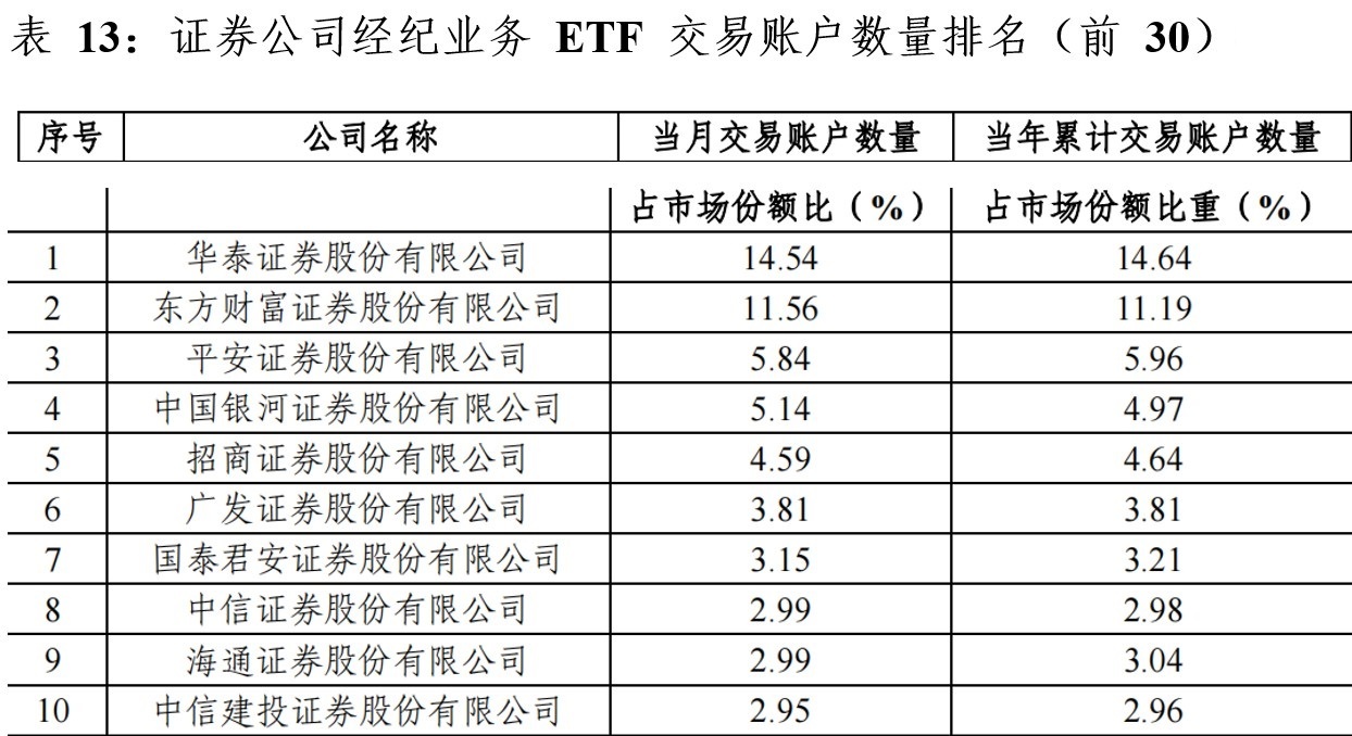 申万宏源持有ETF规模占比超20%！业内人士感叹：新格局已然确立