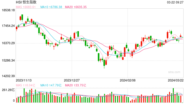 港股开盘：恒指跌0.7%科指跌1.55%！理想汽车重挫7%，科网股普跌，哔哩哔哩跌近8%，京东跌超3%