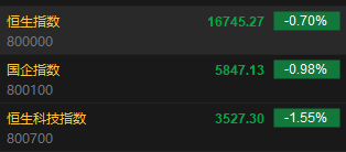港股开盘：恒指跌0.7%科指跌1.55%！理想汽车重挫7%，科网股普跌，哔哩哔哩跌近8%，京东跌超3%
