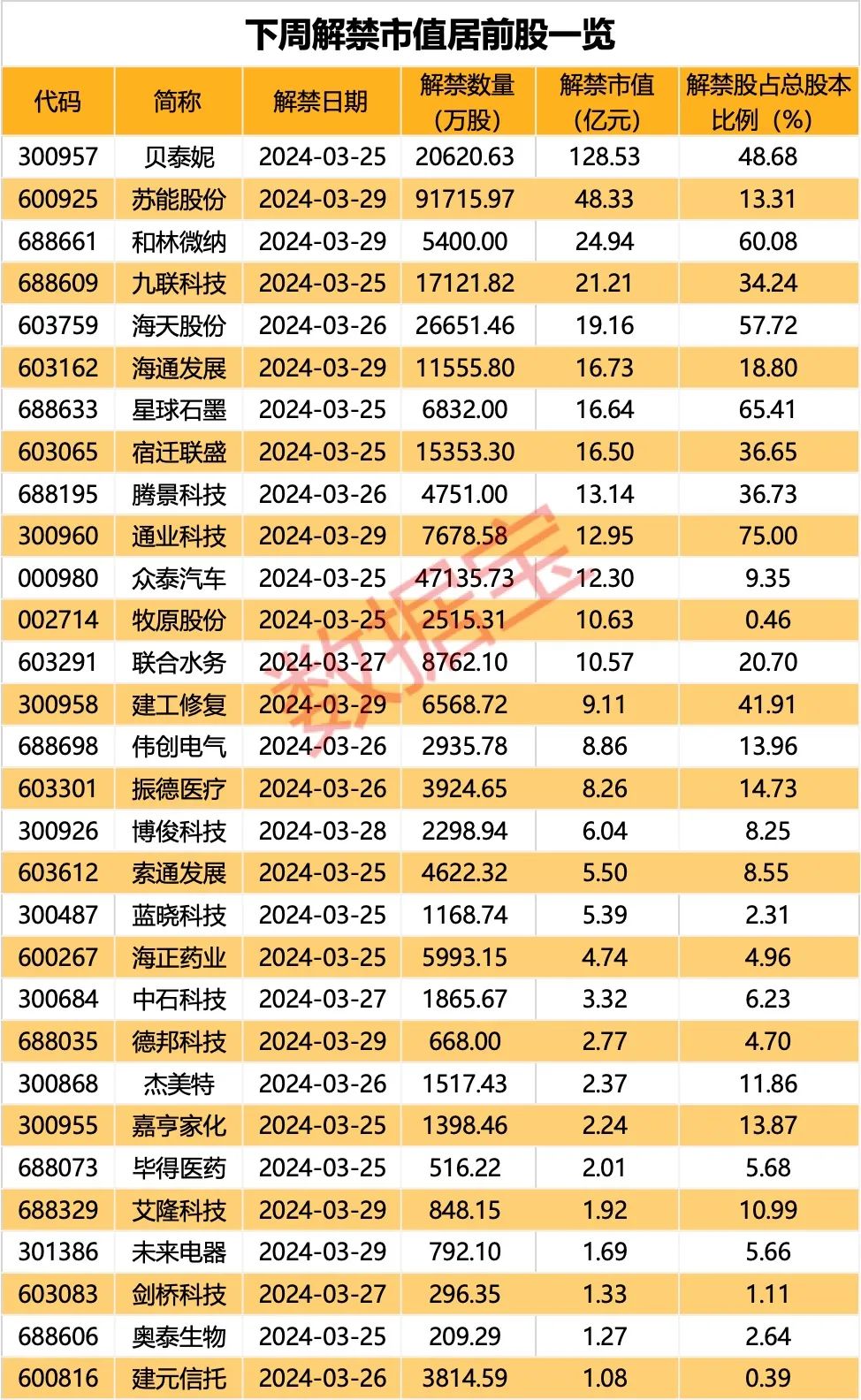 3年亏近20亿元，老牌纺企遭证监会立案！下周解禁市值居前股出炉，这些股亏损规模较大（附股）