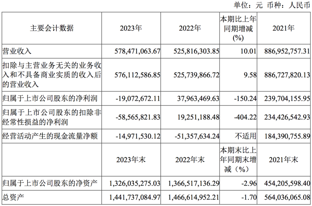 「芯榜・年报」暴雷！业绩上市即变脸，扣非净利润同比下降404.22%，董事长谢朋村薪酬104.1万