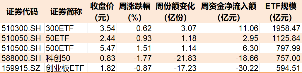 怪不得本周没反弹！超百亿资金借ETF出逃，科创50更是被连续甩卖