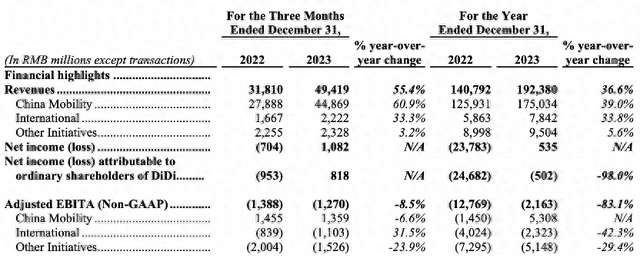 滴滴首次实现年度盈利：去年营收增超三成，净利5.35亿元