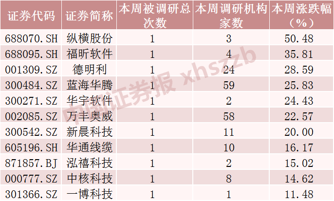 超150家机构调研！汤臣倍健火了