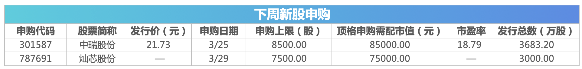 下周影响市场重要资讯前瞻：近31亿股限售股下周解禁上市，将有2只新股发行，这些投资机会靠谱