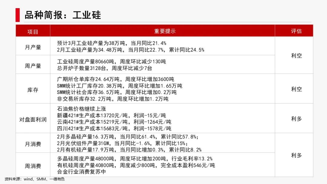 有色新材料：累库速度趋缓，关注库存节点