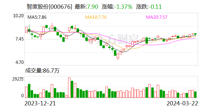 智度股份：公司持有的比特币资产来自2021年向比特小鹿采购区块链算力云服务