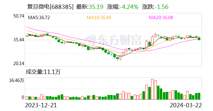 复旦微电：2023年净利同比下降33.18% 拟10派1元