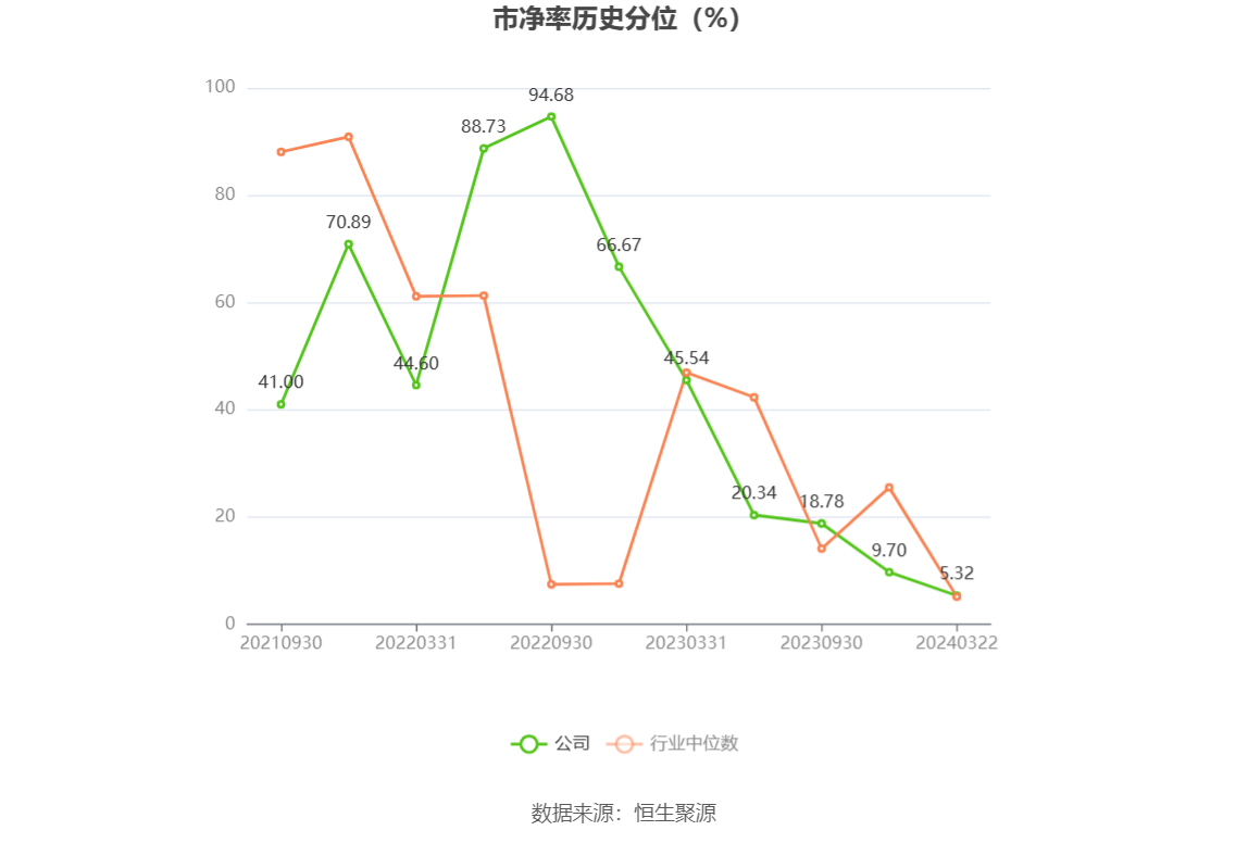 复旦微电：2023年净利同比下降33.18% 拟10派1元