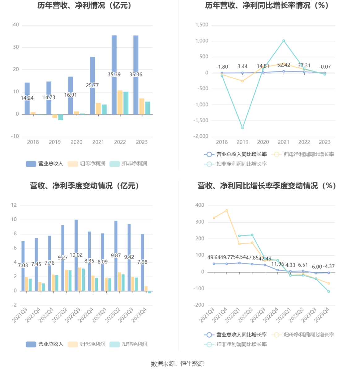 复旦微电：2023年净利同比下降33.18% 拟10派1元