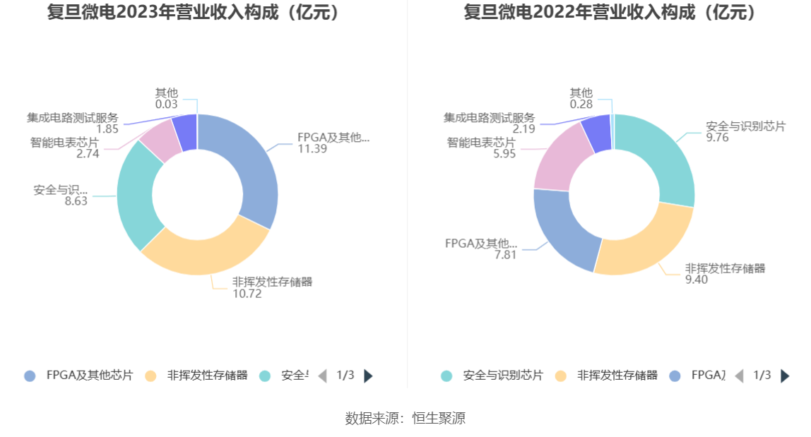 复旦微电：2023年净利同比下降33.18% 拟10派1元