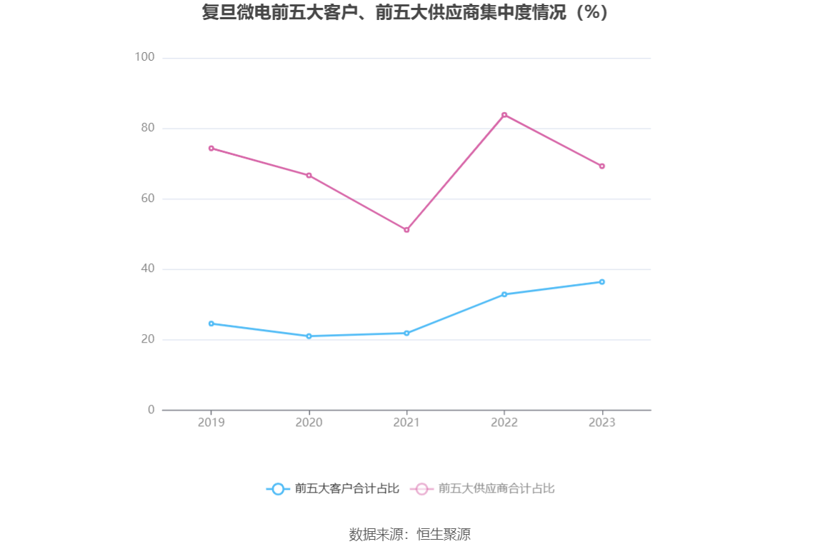 复旦微电：2023年净利同比下降33.18% 拟10派1元