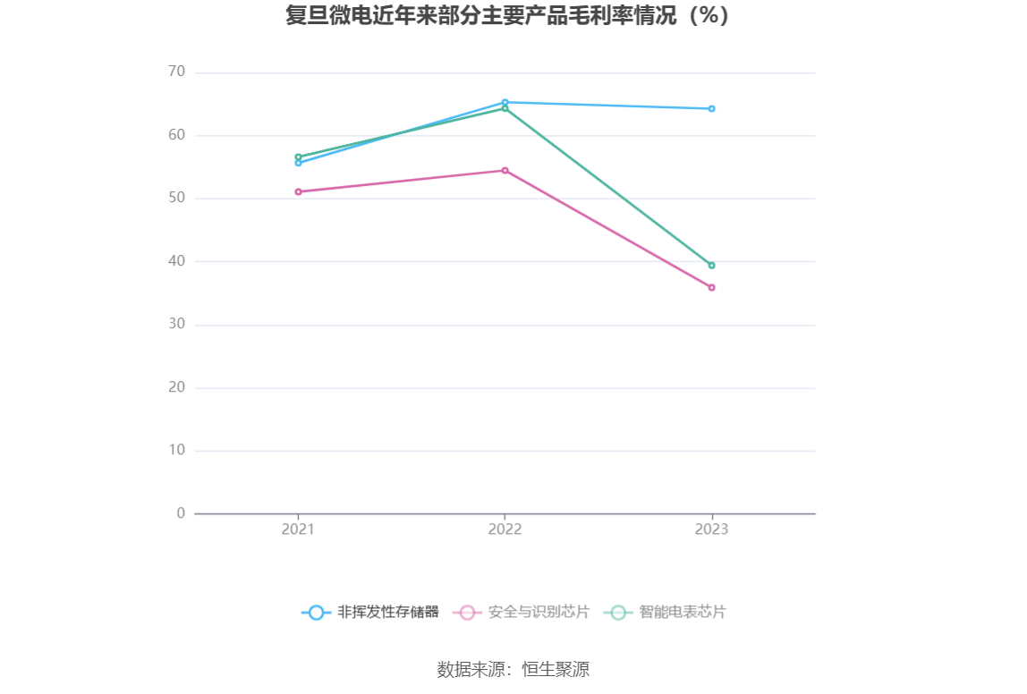 复旦微电：2023年净利同比下降33.18% 拟10派1元