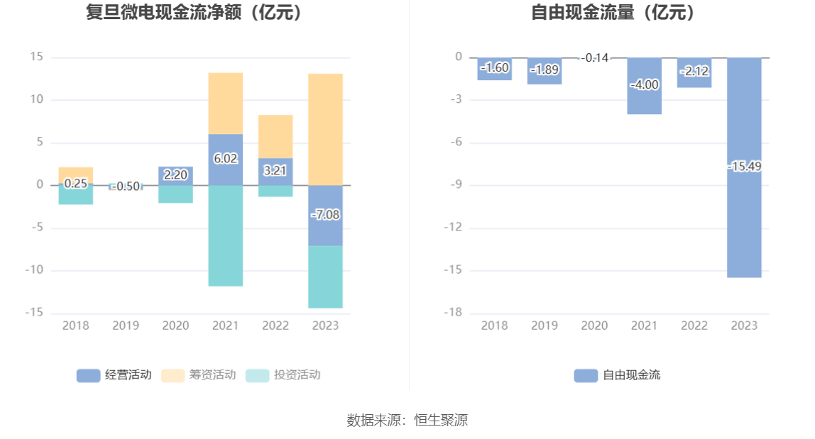 复旦微电：2023年净利同比下降33.18% 拟10派1元