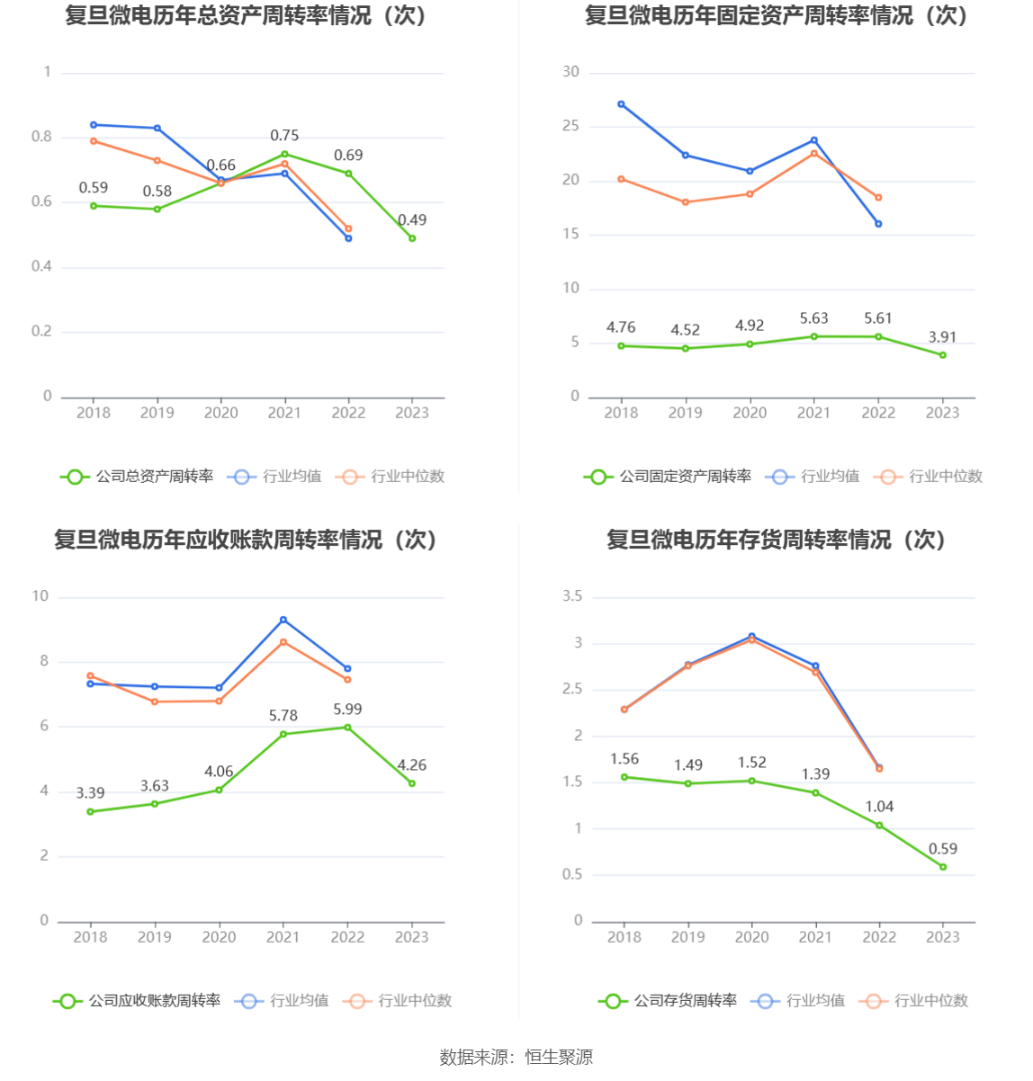 复旦微电：2023年净利同比下降33.18% 拟10派1元